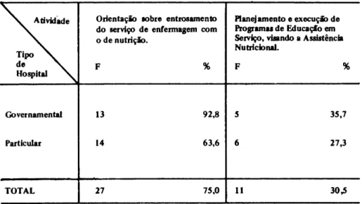 TABELA 4 - Aplicação dos conhecimentos de Nutrição junto 8 funcionários. 