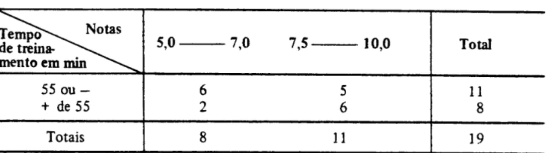 Tabela 7 - Distribuição do  n ú m e r o de alunos do grupo C por  t e m p o de trei- trei-n a m e trei-n t o e trei-notas obtidas trei-no teste