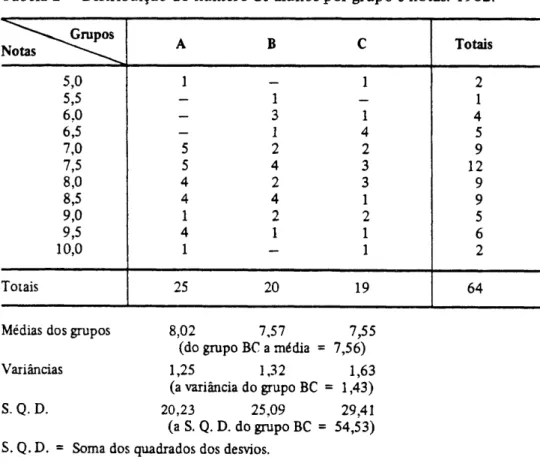 Tabela 2 - Distribuição do número de alunos por grupo e notas. 1982. 