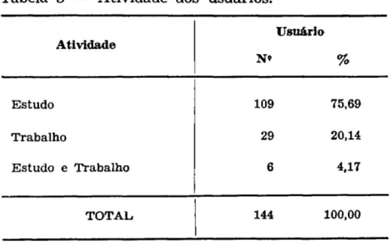 Tabela 3 — Atividade dos usuários. 