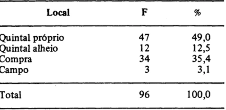 Tabela 4 — Locais de obtenção das plantas medici- medici-nais, São Paulo, 1982. 