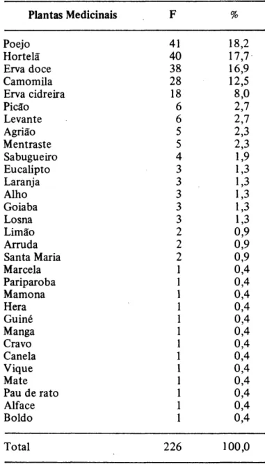 Tabela 3 — Plantas medicinais utilizadas por 64 mães,  São Paulo, 1982.  Plantas Medicinais  F  %  Poejo  41  18,2  Hortelã  40  17,7  Erva doce  38  16,9  Camomila  28  12,5  Erva cidreira  18  8,0  Picão  6  2,7  Levante  6  2,7  Agrião  5  2,3  Mentrast