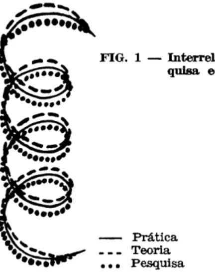 FIG. 1 — Interrelação dinâmica da teoria, pes- pes-quisa e pratica. 