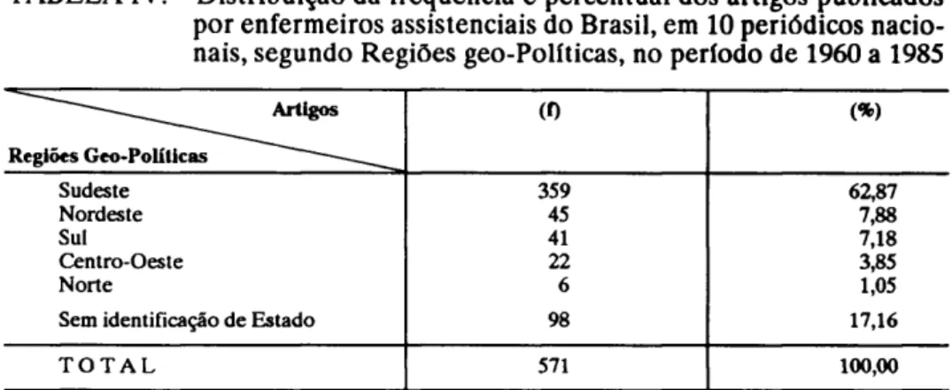 TABELA IV. Distribuição da freqüência e percentual dos artigos publicados  por enfermeiros assistenciais do Brasil, em 10 periódicos  nacio-nais, segundo Regiões geo-Políticas, no período de 1960 a 1985 