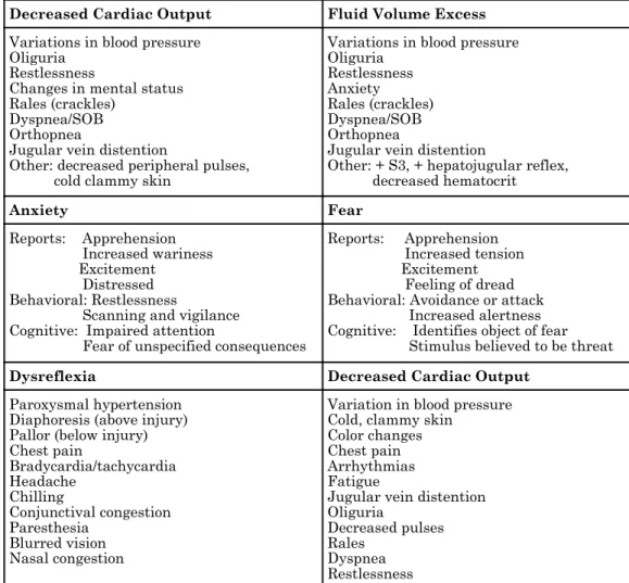 Table 1 - Signs and Symptoms of Selected Nursing Diagnoses Decreased Cardiac Output Fluid Volume Excess Variations in blood pressure
