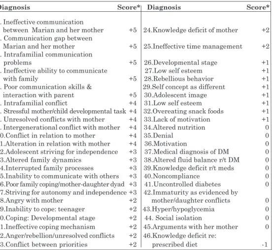 Table 5 - Forty six diagnoses made by 80 nurses of the case study MH