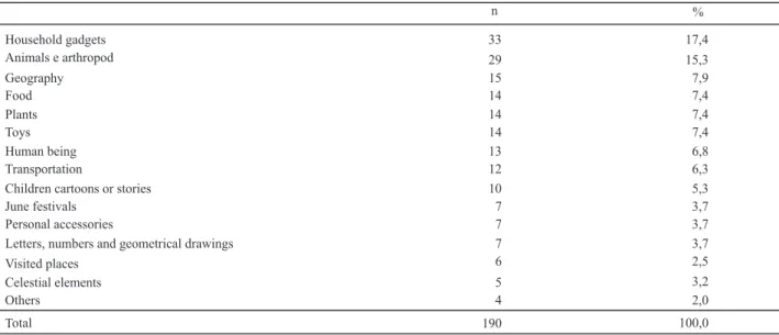 Table 2 shows 80 students in six schools and that corresponds to the highest number of correct answers per picture.