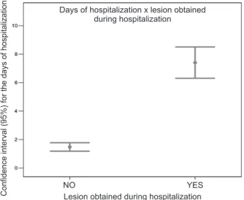 Figure 1 shows that the newborns who developed the most frequent types of skin injury stayed in hospital longer than those who did not.