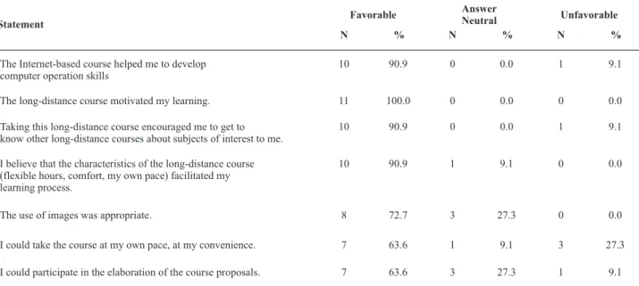 Table 2  – Type of answer of the student to the statements expressing positive opinions about the course Material Sterilization Processes: