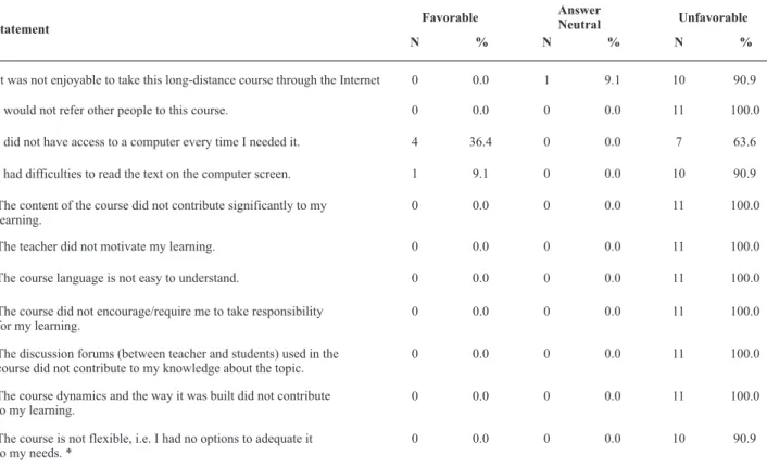 Table 3  – Type of student answer to the statements expressing positive opinions about the course Material Sterilization Processes: Basic Concepts – Campinas, 2006