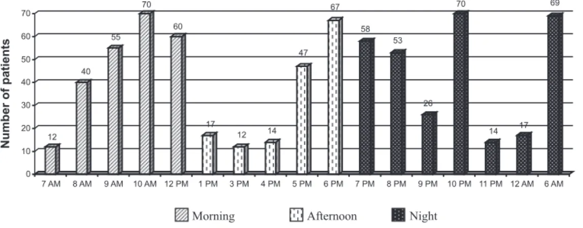 Figure 1 – Distribution of patients according to medication schedules – São Paulo, 2005.
