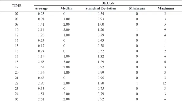 Table 1 – Descriptive analysis of the drugs used by patients submitted to bone marrow transplantation, according to their respective schedules – São Paulo, 2005.