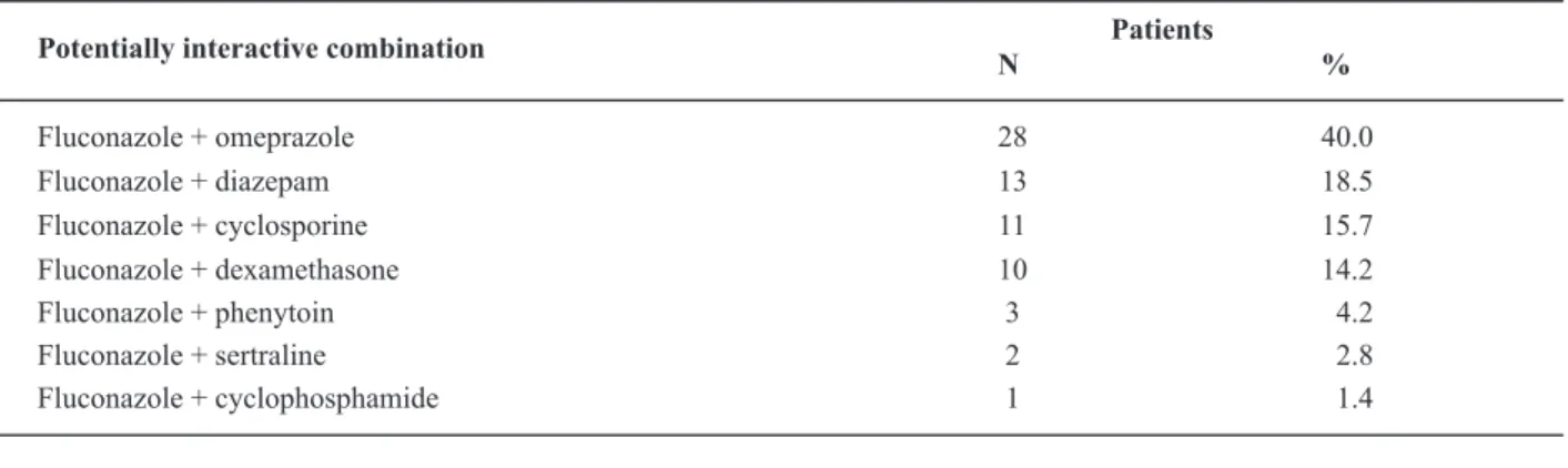 Table 5 – Distribution of patients submitted to bone marrow transplantation according to exposure to potentially interactive combinations of fluconazole – São Paulo, 2005