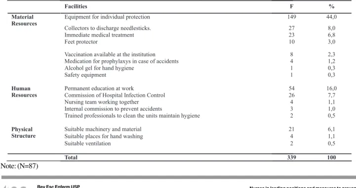 Table 1 -  Distribution of answers shown by nurses in leading positions, according to available facilities that they have to prevent accidents - Ribeirão Preto - 2006