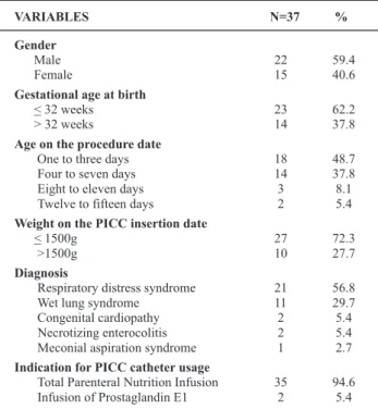 Table 2  - Descriptive measurements of the variables characterizing newborns submitted to PICC implantation, HCFMUSP Nursery - -São Paulo - 2006