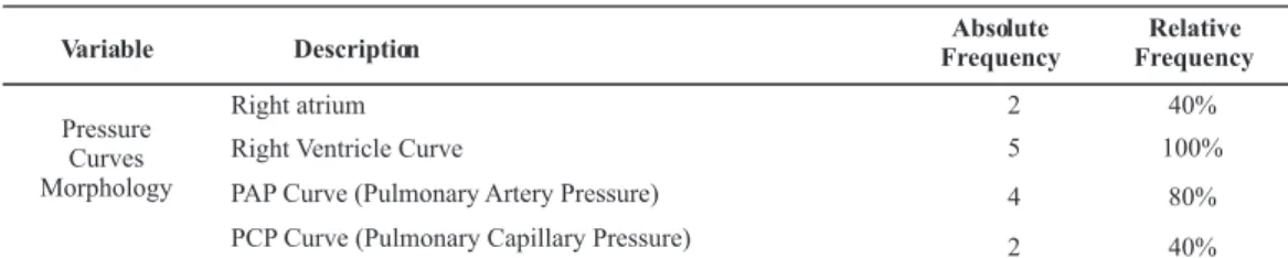 Table 2 – Association of the invasive hemodynamic data with medical diagnosis – Florianópolis – 2004