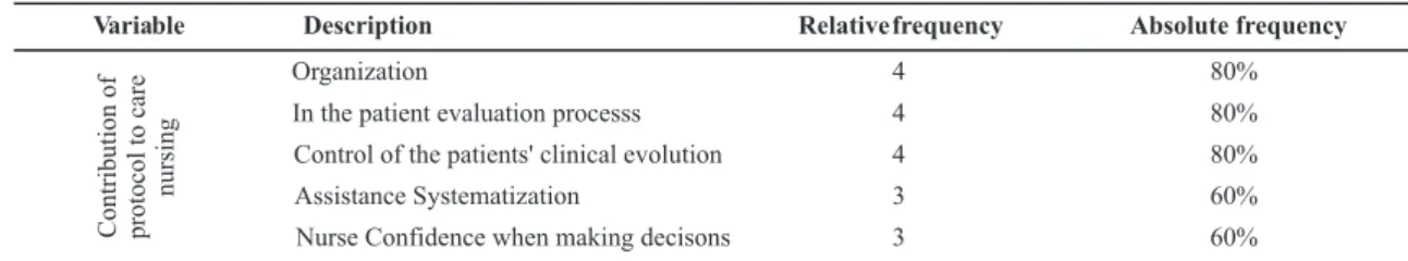 Table 4 –  Table 4 – Invasive and non-invasive hemodynamic parameters important to evaluate the patients’ responses regarding care – Florianópolis – 2004