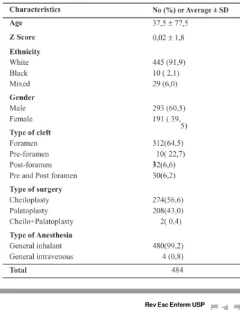 Table 1 - Criteria for identification of complications - Bauru - 2003