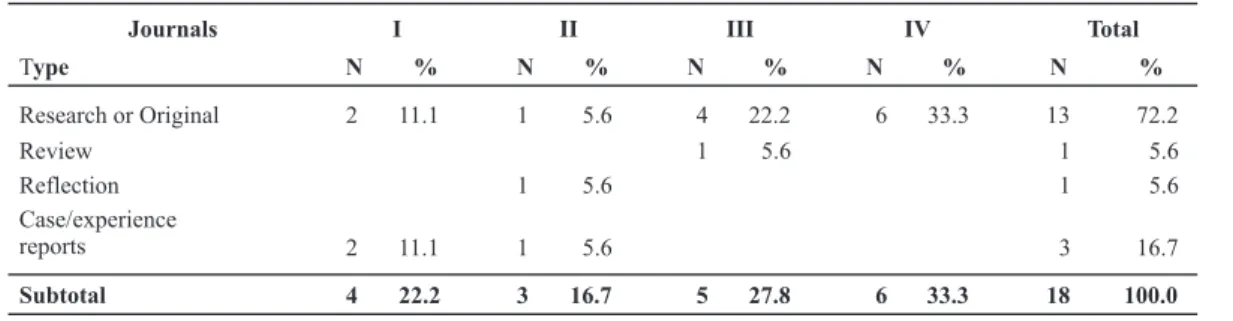 Table 2 shows the distribution of the Nursing articles on elderly healthcare according to the type of article and journal, in 2005.
