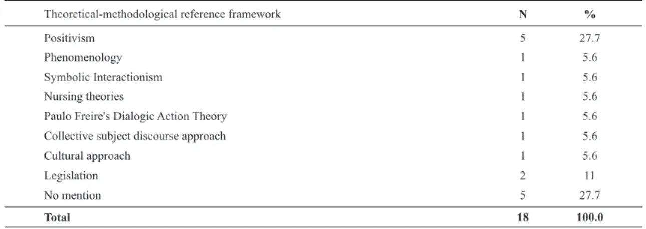 Table 3 shows the methodological-theoretical reference framework the authors adopted in the articles on elderly nursing healthcare.