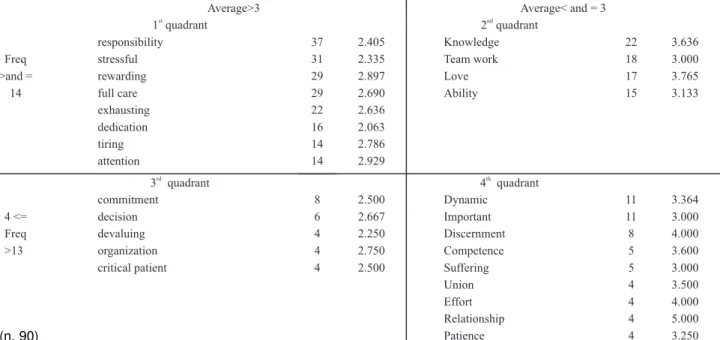 Table 1 is presented, elaborated by EVOC 2000, based on the inducing term  work of an ICU nurse 