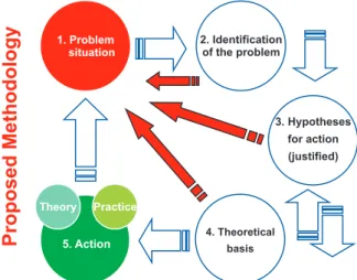 Figure 1 – Methodology serving as the base for each encounter–