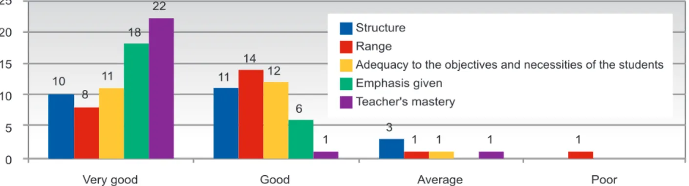 Figure 4 – Students’ evaluation of the contents – Florianópolis – 20062520151050