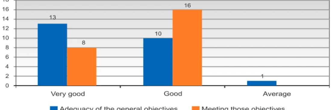Figure 5 shows the students’ evaluation of the goals.