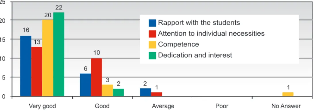 Figure 8 shows the evaluation in relation to the per- per-formance of the teacher, with 16 students (66.67%)  rat-ing their rapport with the teacher as very good, 6 (25%) as good and 2 (8.33%) as average