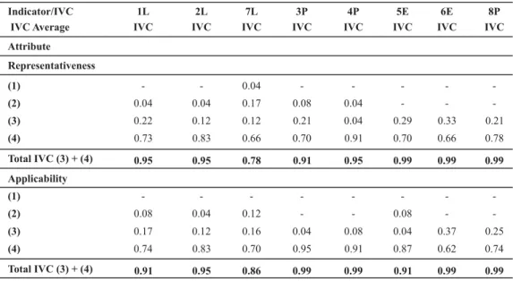 Table 1 - Average of IVC values at representativeness and applicability judgments of Processing Indicators of DMH supplies - São Paulo - 2006