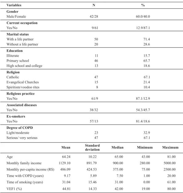 Table 1 - Socio-demographic and clinical characteristics of patients with COPD - São Paulo - 2008.
