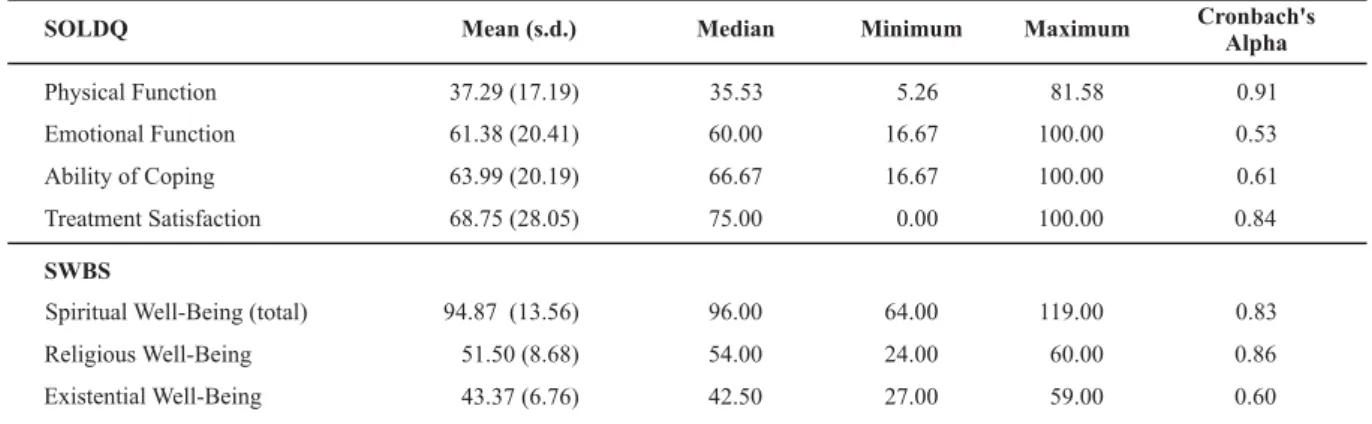 Table 2 - Descriptive statistics of the SOLDQ (domains) and SWBS scores (total and domains) and the Cronbach’s alpha coefficients - São Paulo - 2008
