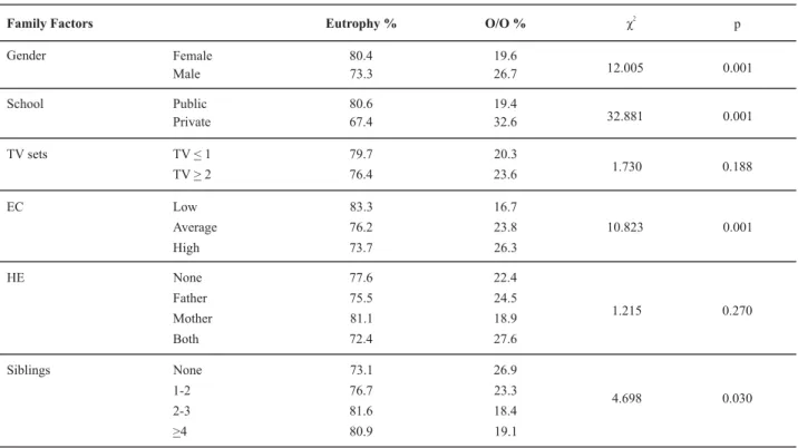 Table 1  – Association between overweight and family risk factors - Presidente Prudente, São Paulo - 2007