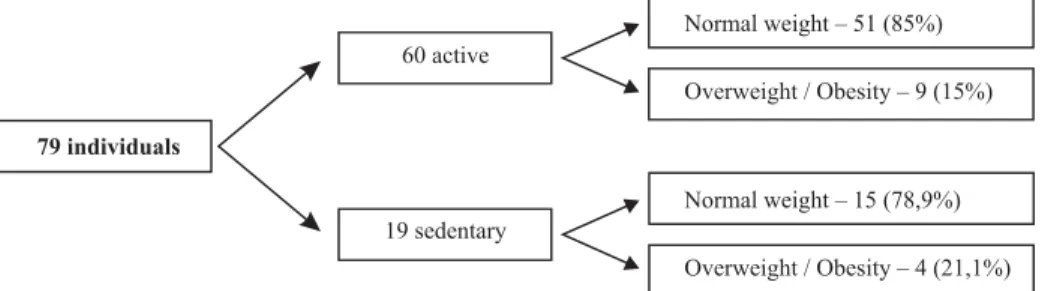 Figure 3 – Description of physical activity according to Body Mass Index - Fortaleza - 2005 It is known that the practice of physical activities in 