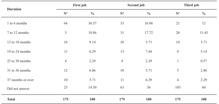 Table 3 - Duration of the first, second and third jobs of egressed students from EEUSP who graduated between 2000 and 2005 - São Paulo - 2007