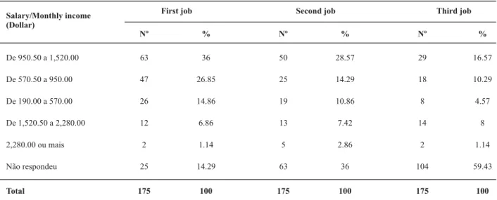 Table 4 - Salary/monthly income of egressed students from EEUSP from 2000 to 2005, in their first, second and third jobs - São Paulo - 2007