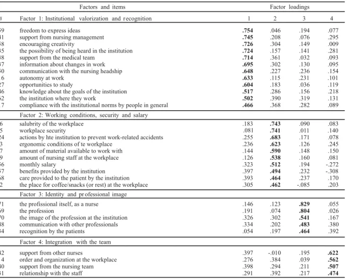 Table 1- Items of the reduced instrument distributed according to factors and respective factor loadings