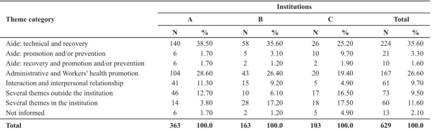 Table 1  – Distribution of thematic categories - São Paulo – 2006