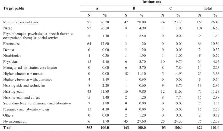 Table 2  - Distribution of the target public - São Paulo - 2006