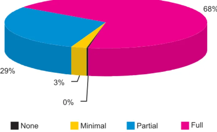 Figure 1 - Percentile distribution of the respondents’ answers regarding the level of competence achieved - PUC - Campinas - 2008