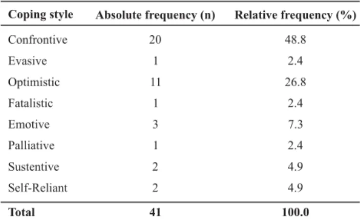 Table 1 - Distribution of elderly according to predominant stress symptoms - São Paulo - 2005