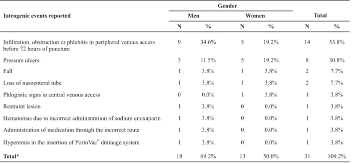 Table 1 -  Number and proportion (%) of iatrogenic events reported in medical records according to patient gender - Campinas - 2007