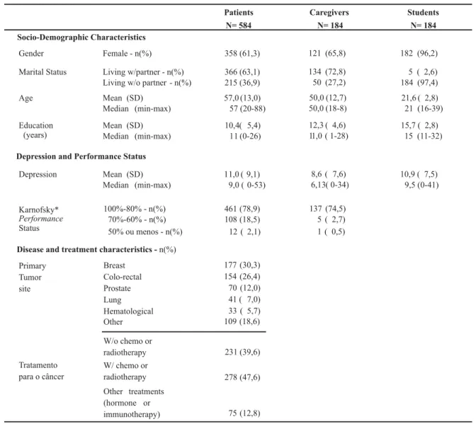 Table 1 - Demographic characteristics, performance status and depression scores of patients, caregivers, and nursing students  - São Paulo, 2007