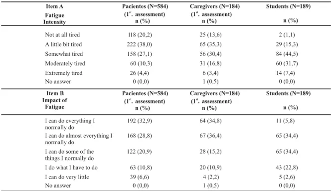 Table 2 - Distribution of the Fatigue Pictogram answers given by patients, caregivers and students - São Paulo - 2007 Pacientes (N=584)