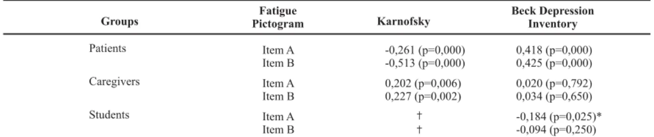 Table 5 - Correlations between fatigue,  depression and performance status - São Paulo - 2007 Fatigue Pictogram Karnofsky Patients Item A Item BGroups -0,261 (p=0,000)-0,513 (p=0,000) 0,418 (p=0,000)0,425 (p=0,000) Caregivers Item A Item B 0,202 (p=0,006)0