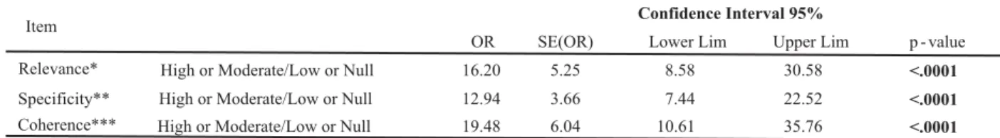 Table 1 - Results of separate GEEs for the effects of relevance, specificity and coherence of NDAS - São Paulo - 2006 Confidence Interval 95%