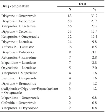 Table 3 lists signs and symptoms and the combination between analgesics and adjuvants, and shows there was a significant association between the symptom of pain and use of the combinations dipyrone+omeprazole (p  = 0.01) and lactulose+ketoprofen (p = 0.01)