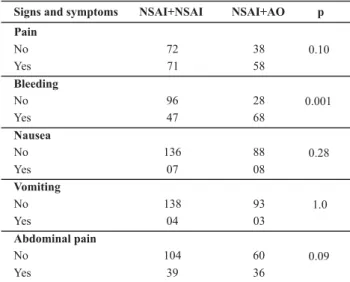 Table 4  - Patient distribution according to signs and symptoms and use of nonsteroidal anti-inflammatory drug combinations (NSAI) and between NSAI and opioid analgesics (OA) - São Paulo - 2004
