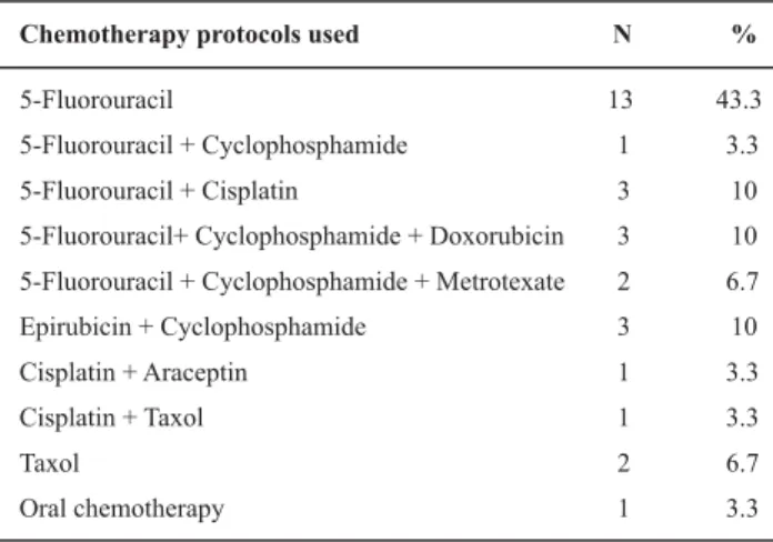 Table 2 shows the chemotherapy protocols used, of which 5-Fluorouracil (5-FU) was the most commonly used chemotherapy in 13 (43.3%) patients.
