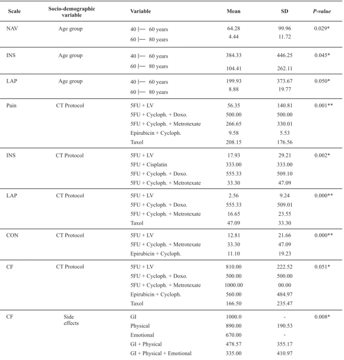 Table 4 -  QLQ-C30 with the sociodemographic and clinical data - Ribeirão Preto - 2006